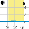 Micco tide chart for Saturday, April 9, 2022