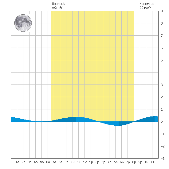 Micco tide chart for Monday, May 16, 2022