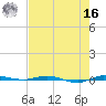 Micco tide chart for Monday, May 16, 2022