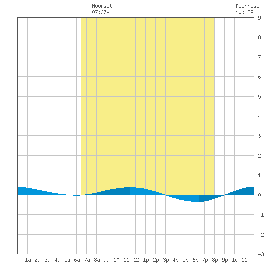 Micco tide chart for Tuesday, May 17, 2022
