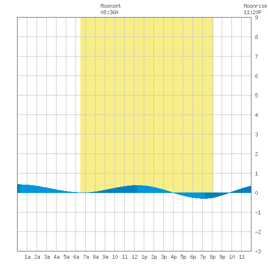 Micco tide chart for Wednesday, May 18, 2022