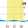 Micco tide chart for Wednesday, May 18, 2022