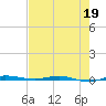 Micco tide chart for Thursday, May 19, 2022