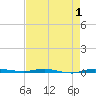 Micco tide chart for Sunday, May 1, 2022
