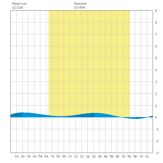 Micco tide chart for Friday, May 20, 2022