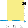 Micco tide chart for Friday, May 20, 2022