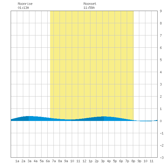 Micco tide chart for Saturday, May 21, 2022