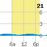 Micco tide chart for Saturday, May 21, 2022