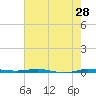 Micco tide chart for Saturday, May 28, 2022