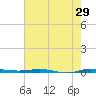 Micco tide chart for Sunday, May 29, 2022