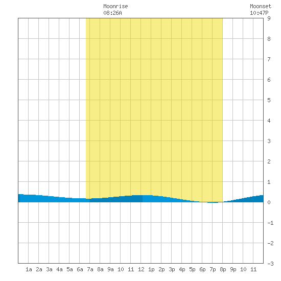 Micco tide chart for Tuesday, May 3, 2022