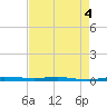 Micco tide chart for Wednesday, May 4, 2022