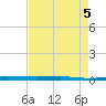 Micco tide chart for Thursday, May 5, 2022