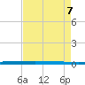 Micco tide chart for Saturday, May 7, 2022