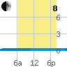 Micco tide chart for Sunday, May 8, 2022