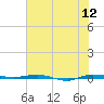 Micco tide chart for Sunday, June 12, 2022