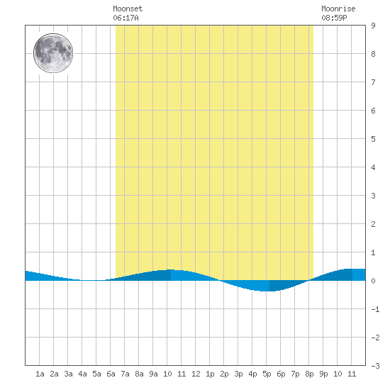 Micco tide chart for Tuesday, June 14, 2022