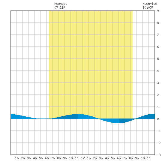 Micco tide chart for Wednesday, June 15, 2022