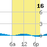 Micco tide chart for Thursday, June 16, 2022