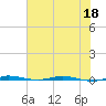 Micco tide chart for Saturday, June 18, 2022