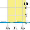 Micco tide chart for Sunday, June 19, 2022
