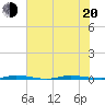 Micco tide chart for Monday, June 20, 2022