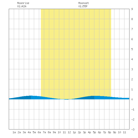 Micco tide chart for Tuesday, June 21, 2022