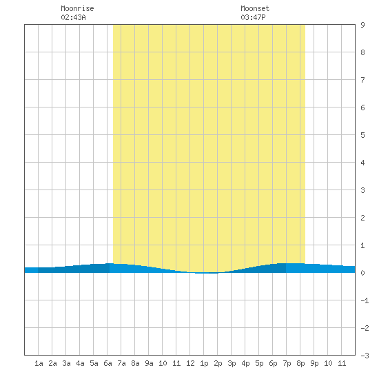 Micco tide chart for Thursday, June 23, 2022