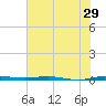 Micco tide chart for Wednesday, June 29, 2022