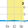 Micco tide chart for Thursday, June 2, 2022