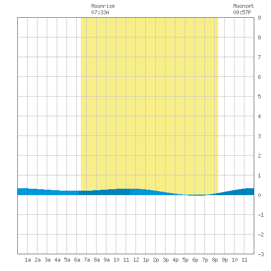 Micco tide chart for Thursday, June 30, 2022