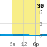 Micco tide chart for Thursday, June 30, 2022