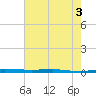 Micco tide chart for Friday, June 3, 2022