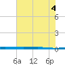 Micco tide chart for Saturday, June 4, 2022
