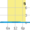 Micco tide chart for Sunday, June 5, 2022