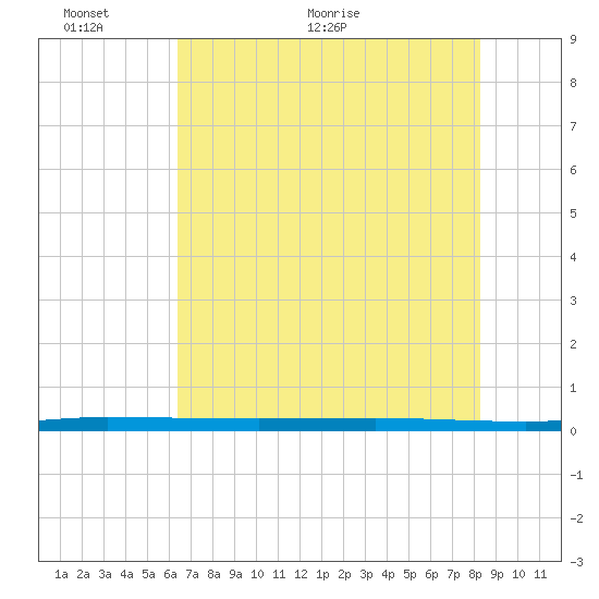 Micco tide chart for Monday, June 6, 2022