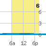 Micco tide chart for Monday, June 6, 2022