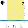 Micco tide chart for Tuesday, June 7, 2022