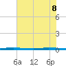 Micco tide chart for Wednesday, June 8, 2022