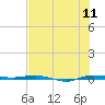 Micco tide chart for Monday, July 11, 2022