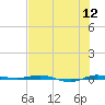Micco tide chart for Tuesday, July 12, 2022