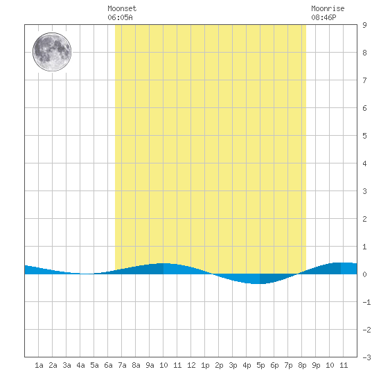 Micco tide chart for Wednesday, July 13, 2022