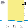 Micco tide chart for Wednesday, July 13, 2022