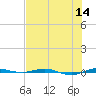 Micco tide chart for Thursday, July 14, 2022