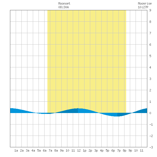 Micco tide chart for Friday, July 15, 2022