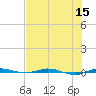 Micco tide chart for Friday, July 15, 2022