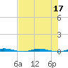 Micco tide chart for Sunday, July 17, 2022