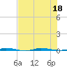 Micco tide chart for Monday, July 18, 2022