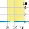 Micco tide chart for Tuesday, July 19, 2022