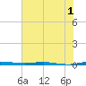 Micco tide chart for Friday, July 1, 2022